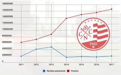 Balanço do Náutico em 2017 aponta passivo de R$ 165 milhões e dívidas com 15 dirigentes e 4 clubes