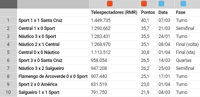 TV  Com o Clássico das Multidões, futebol em PE volta com a maior  audiência no ano - Cassio Zirpoli