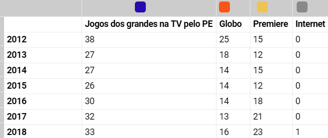 As 10 maiores audiências na TV do Pernambucano 2018, de 791 mil a 1,4 milhão de telespectadores