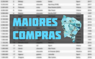 2024: O ranking de compras milionárias dos clubes do Nordeste no Plano Real