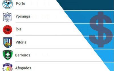 As receitas dos clubes pernambucanos em 2017, com apenas 6 times no azul