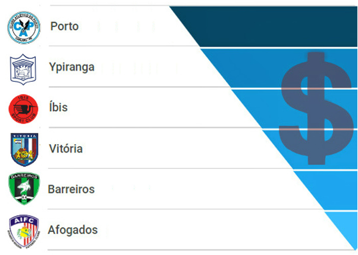 As receitas dos clubes pernambucanos em 2017, com apenas 6 times no azul