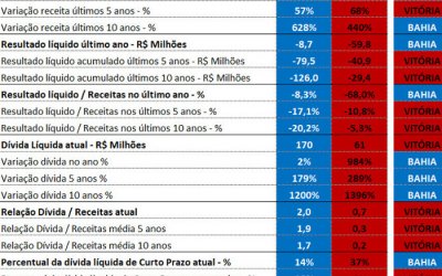 O comparativo entre os balanços de 2017 de Bahia e Vitória, via Pluri