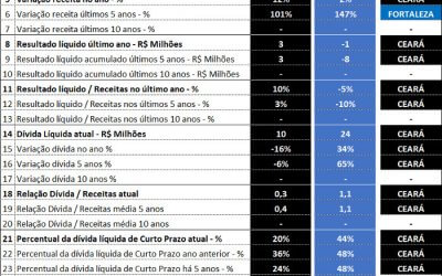 O comparativo entre os balanços de 2017 de Ceará e Fortaleza, via Pluri