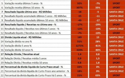 O comparativo entre os balanços de 2017 de Sport e Santa Cruz, via Pluri