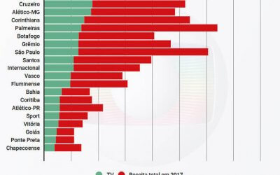 O peso das cotas de TV nos 20 clubes brasileiros de maior receita em 2017