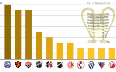 Os 60 semifinalistas nas 15 edições da Copa do Nordeste entre 1994 e 2018