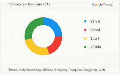 Brasileirão 2018 via análise do Google Trends, focando os clubes do Nordeste