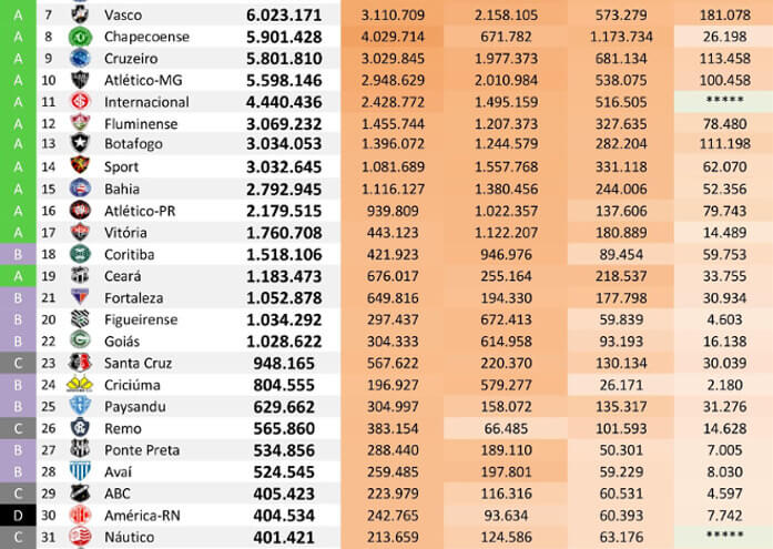 As redes sociais dos 40 maiores clubes do Brasil até maio de 2018, via Ibope