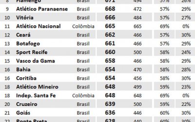 Os 50 clubes que mais jogaram nos últimos 10 anos. Top ten brasileiro
