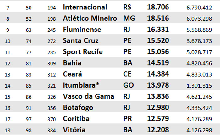 17 clubes do Nordeste no top 50 do ranking nacional de média de público
