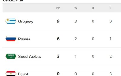 Uruguai goleia o país-sede e lidera o grupo A. Arábia vence Egito aos 49/2T