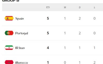 VAR trabalha e Espanha (1º) e Portugal (2º) empatam com Marrocos e Irã no B