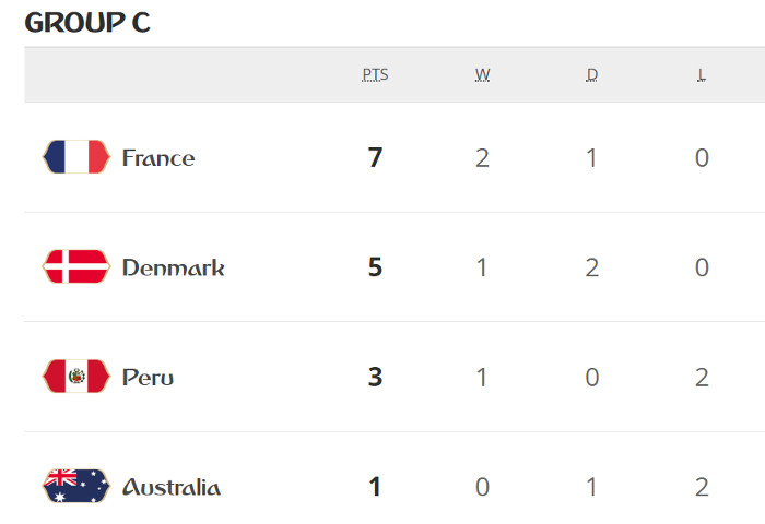 França e Dinamarca passam no C com o primeiro 0 x 0. Peru vence após 40 anos