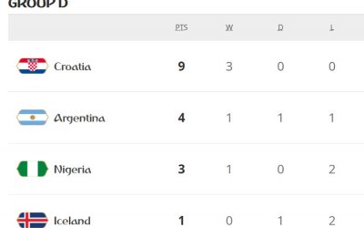 Argentina arranca a vaga no fim e a Croácia termina 100% no grupo D