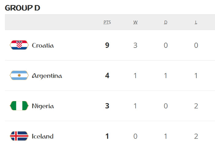 Argentina arranca a vaga no fim e a Croácia termina 100% no grupo D
