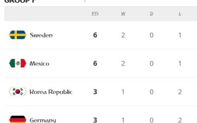 Alemanha é eliminada pela Coreia e Suécia lidera o F após golear o México