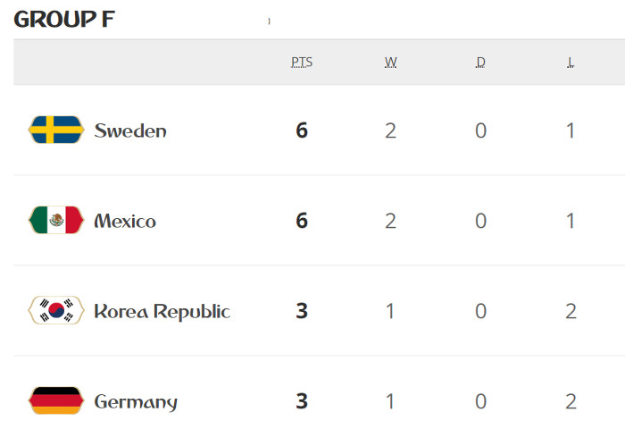 Alemanha é eliminada pela Coreia e Suécia lidera o F após golear o México