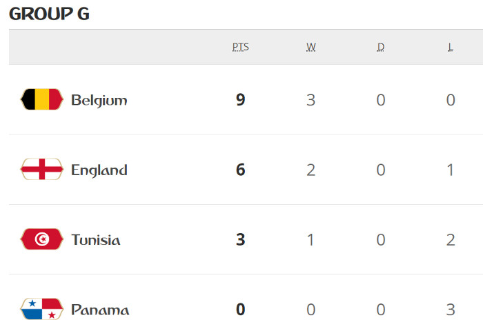 Bélgica vence Inglaterra e lidera o G. Tunísia vence na Copa após 40 anos