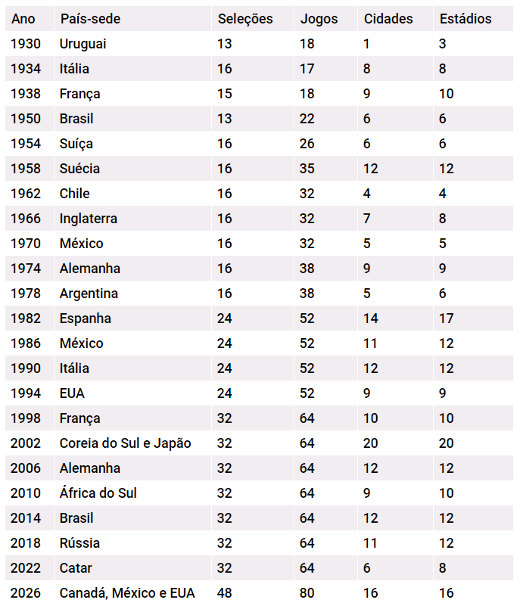 Copa do Mundo de 2026 com 3 sedes e 48 seleções. Gigantismo desenfreado -  Cassio Zirpoli