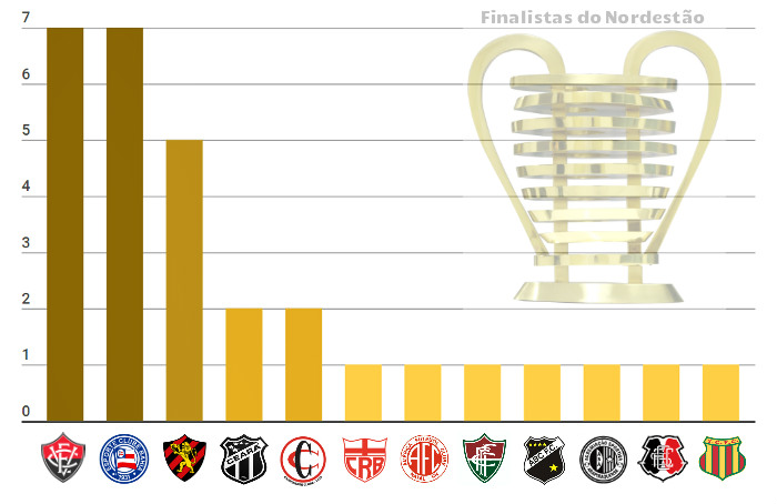 Os 30 finalistas nas 15 edições da Copa do Nordeste entre 1994 e 2018