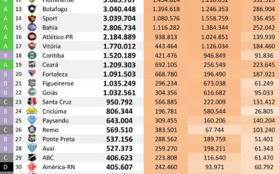 As redes sociais dos 40 maiores clubes do Brasil até junho de 2018, via Ibope