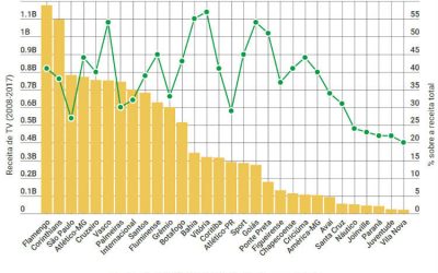 O impacto da TV nas receitas de 30 clubes brasileiros de 2008 a 2017