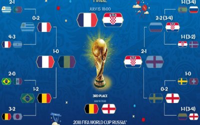 França x Croácia, a final da Copa 2018, entre bicampeonato e título inédito