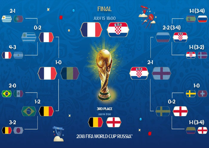 França x Croácia, a final da Copa 2018, entre bicampeonato e título inédito