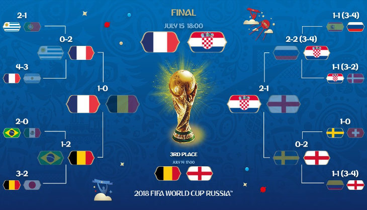 Oitavas de final da Copa do Mundo 2018 cria caminho da morte