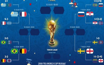 As quartas de final da Copa do Mundo de 2018, com 2 times sul-americanos