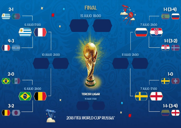 As quartas de final da Copa do Mundo de 2018, com 2 times sul-americanos