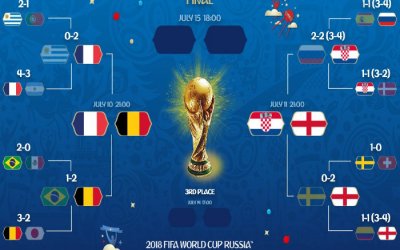 As semifinais da Copa do Mundo de 2018, sem seleções sul-americanas