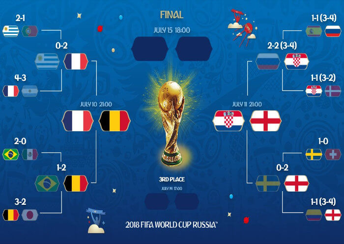 As semifinais da Copa do Mundo de 2018, sem seleções sul-americanas