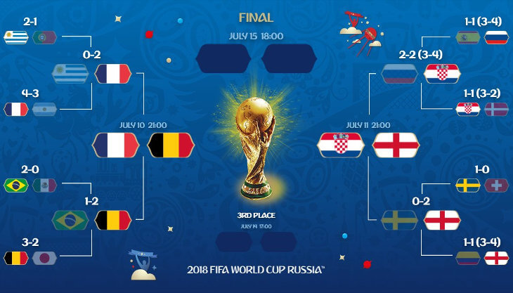 Copa do Mundo 2018: Onde, quando e quais são os jogos das oitavas de final