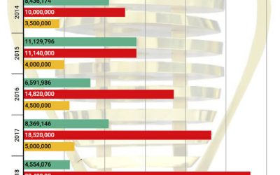 A evolução financeira do Nordestão de 2013 a 2018. Mais TV, menos bilheteria