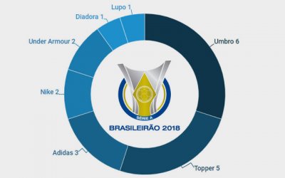 Os fornecedores de material esportivo dos 60 times das Séries A, B e C de 2018