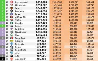 As redes sociais dos 40 maiores clubes do Brasil até julho de 2018, via Ibope