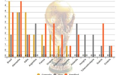 O ranking de pontos da Copa do Mundo, com 79 seleções de 1930 a 2018