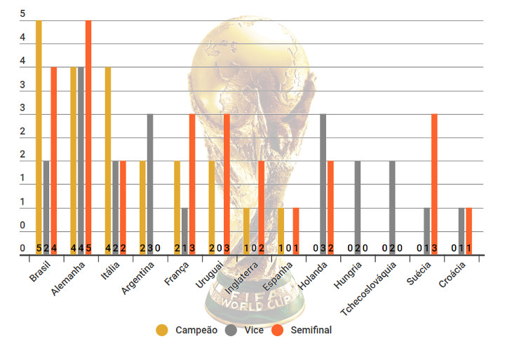 O ranking de pontos da Copa do Mundo, com 79 seleções de 1930 a 2018