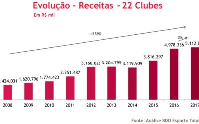 A divisão das receitas de 22 clubes brasileiros, com bolo de R$ 5 bilhões