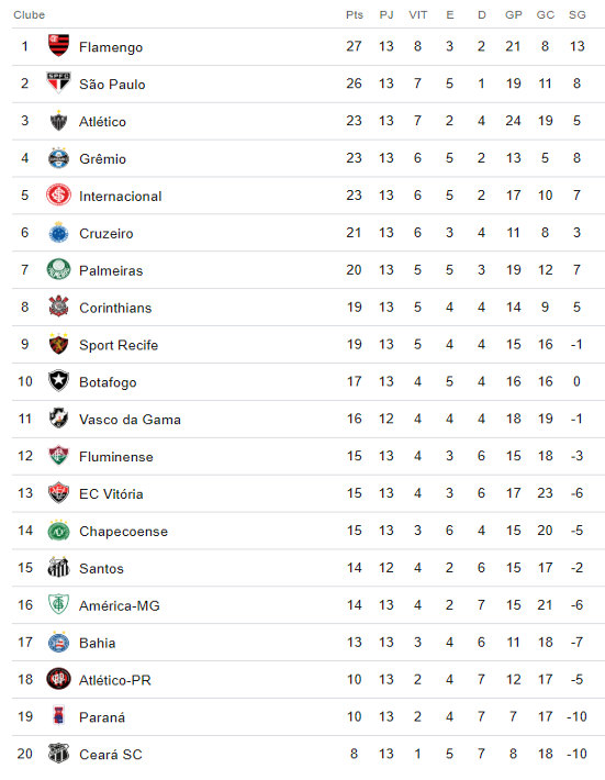 Campeonato Brasileiro: relação de jogos da 13ª rodada e tabela de  classificação - EXPLOSÃO TRICOLOR