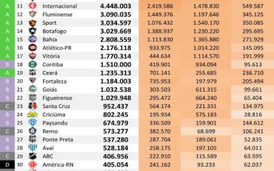 As redes sociais dos 40 maiores clubes do Brasil até agosto de 2018, via Ibope