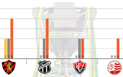 As melhores campanhas dos clubes do Nordeste na Copa do Brasil (1989/2018)