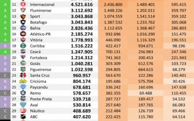 As redes sociais dos 40 maiores clubes do Brasil até setembro de 2018, via Ibope