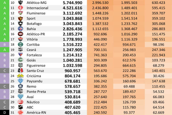 As redes sociais dos 40 maiores clubes do Brasil até setembro de 2018, via Ibope