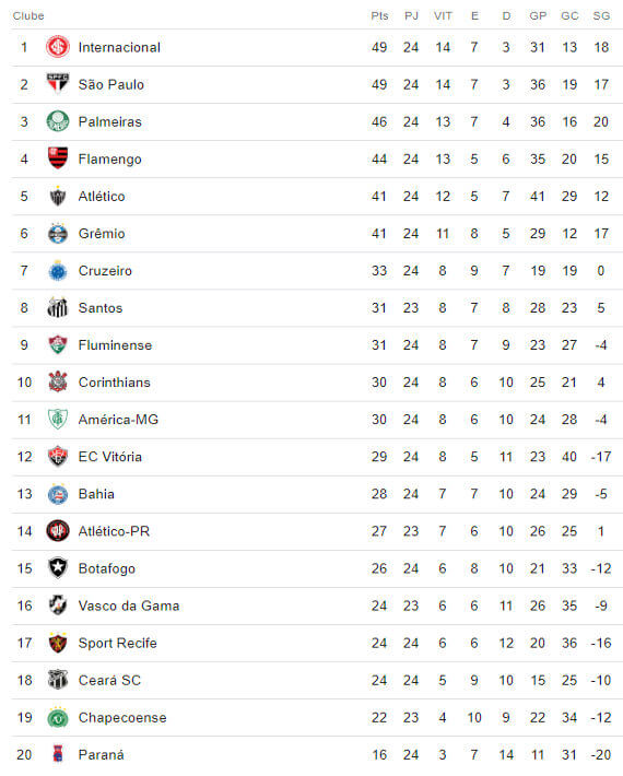 classificação do campeonato brasileiro de futebol serie a