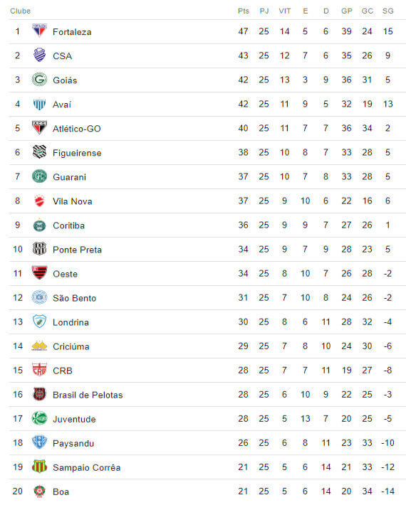 Classificação da Série B após 25ª rodada