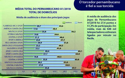 A audiência dos 16 jogos do Estadual 2018 na Globo NE, de 416 mil a 955 mil