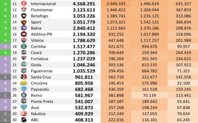 As redes sociais dos 40 maiores clubes do Brasil até outubro de 2018, via Ibope